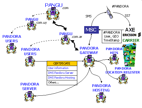 Arquitectura básica del sistema Ericsson PandoraBox
